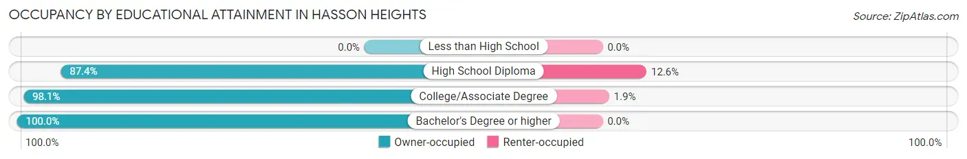 Occupancy by Educational Attainment in Hasson Heights