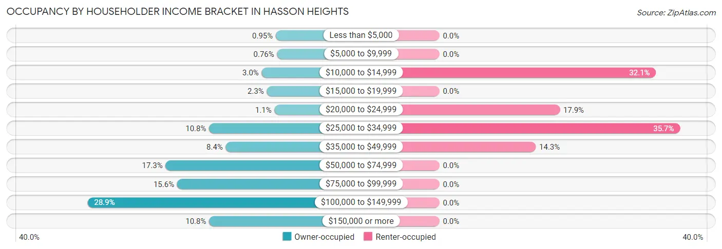 Occupancy by Householder Income Bracket in Hasson Heights