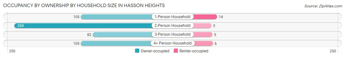 Occupancy by Ownership by Household Size in Hasson Heights