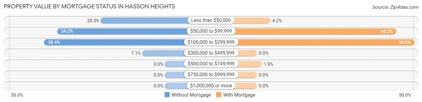 Property Value by Mortgage Status in Hasson Heights