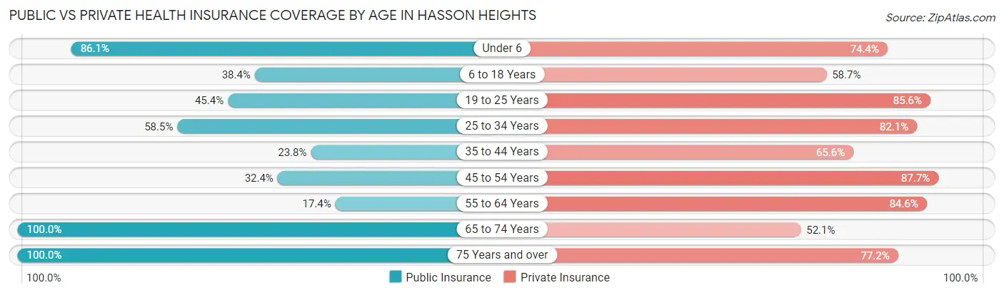 Public vs Private Health Insurance Coverage by Age in Hasson Heights