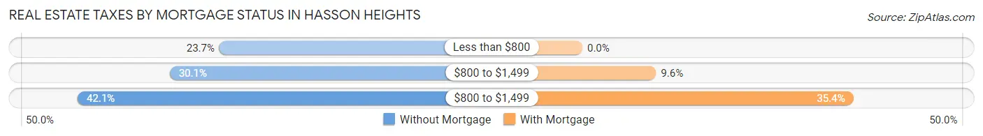Real Estate Taxes by Mortgage Status in Hasson Heights