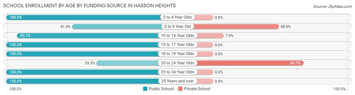 School Enrollment by Age by Funding Source in Hasson Heights