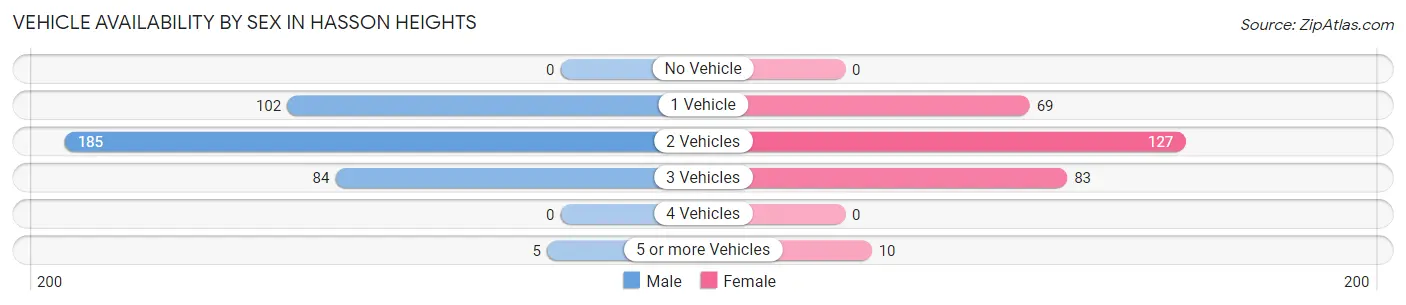 Vehicle Availability by Sex in Hasson Heights