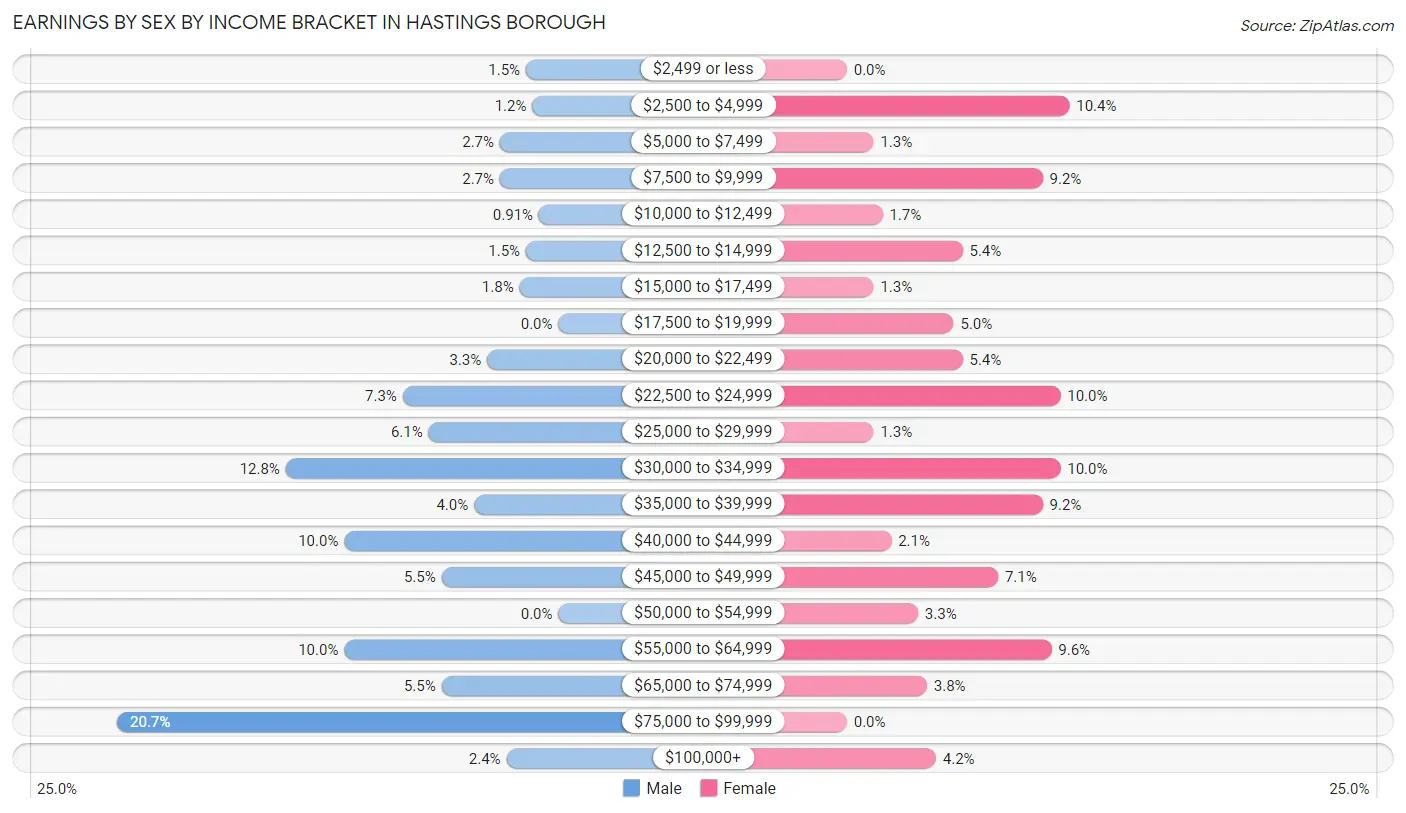 Earnings by Sex by Income Bracket in Hastings borough