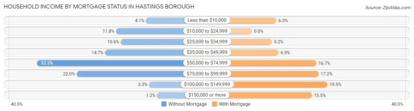 Household Income by Mortgage Status in Hastings borough