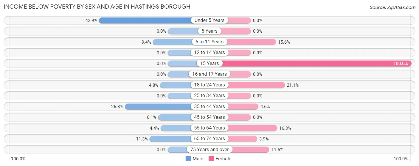 Income Below Poverty by Sex and Age in Hastings borough