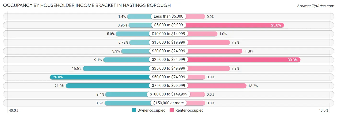 Occupancy by Householder Income Bracket in Hastings borough