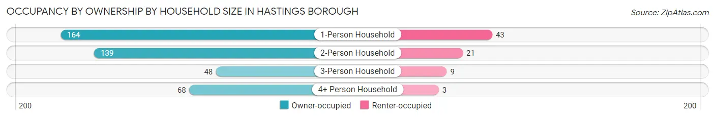 Occupancy by Ownership by Household Size in Hastings borough