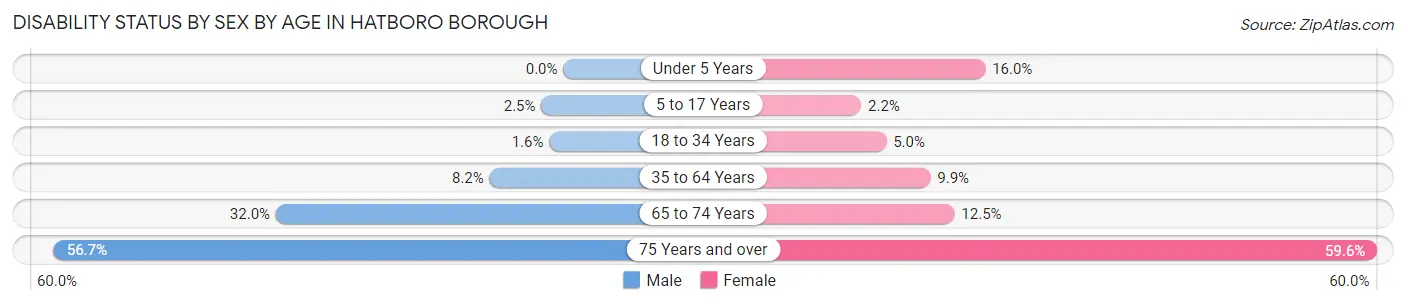 Disability Status by Sex by Age in Hatboro borough