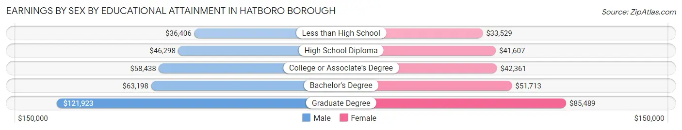 Earnings by Sex by Educational Attainment in Hatboro borough