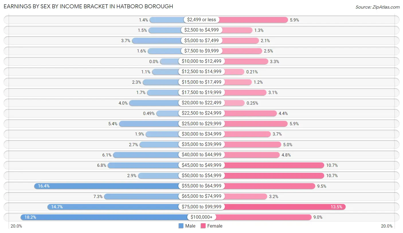 Earnings by Sex by Income Bracket in Hatboro borough
