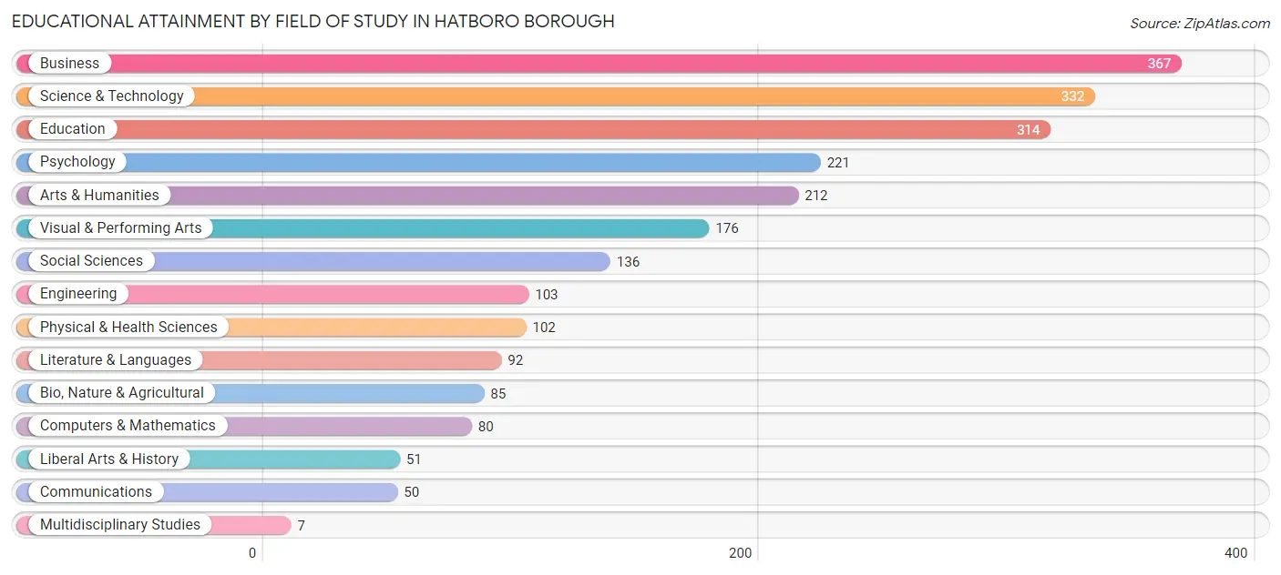 Educational Attainment by Field of Study in Hatboro borough