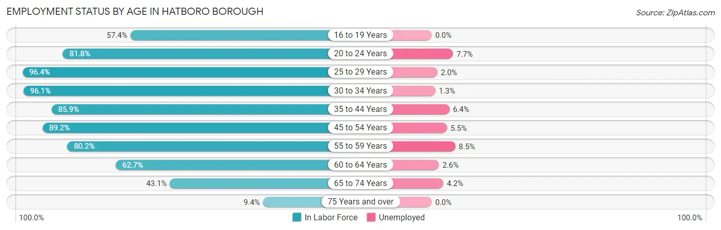 Employment Status by Age in Hatboro borough