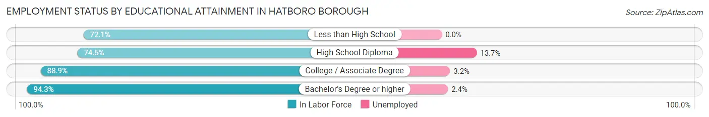 Employment Status by Educational Attainment in Hatboro borough