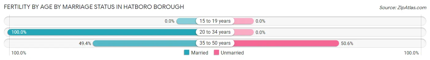 Female Fertility by Age by Marriage Status in Hatboro borough