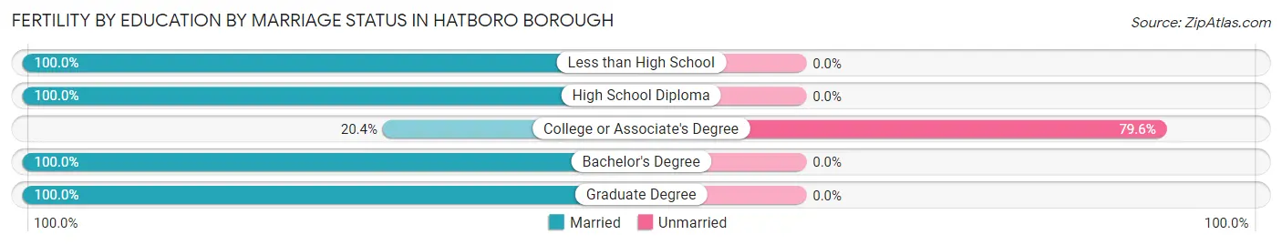 Female Fertility by Education by Marriage Status in Hatboro borough