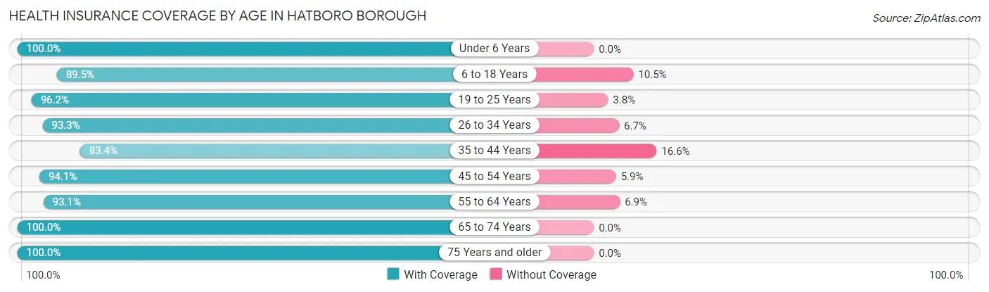 Health Insurance Coverage by Age in Hatboro borough