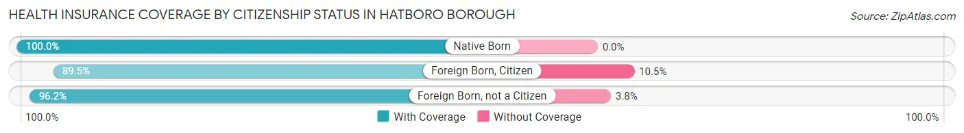 Health Insurance Coverage by Citizenship Status in Hatboro borough