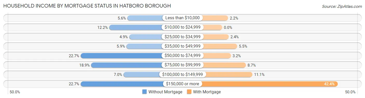 Household Income by Mortgage Status in Hatboro borough