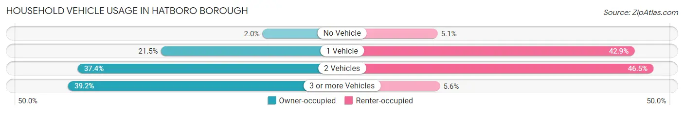 Household Vehicle Usage in Hatboro borough