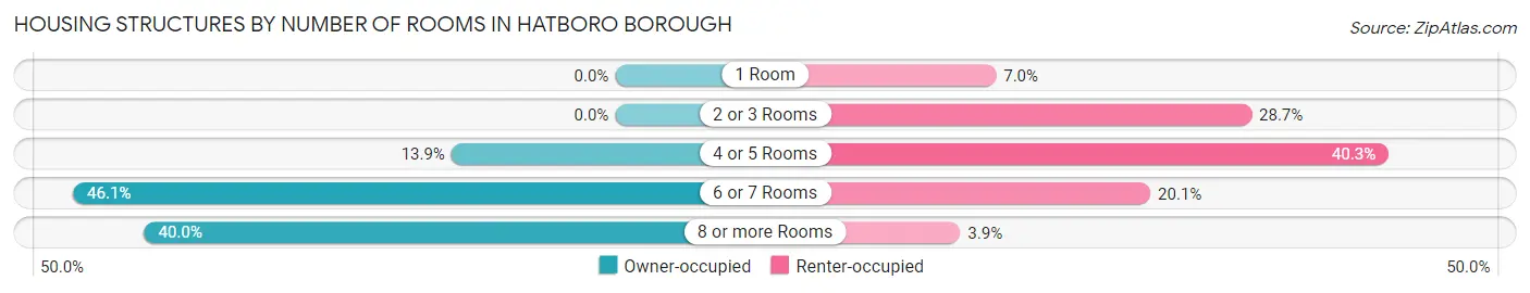 Housing Structures by Number of Rooms in Hatboro borough
