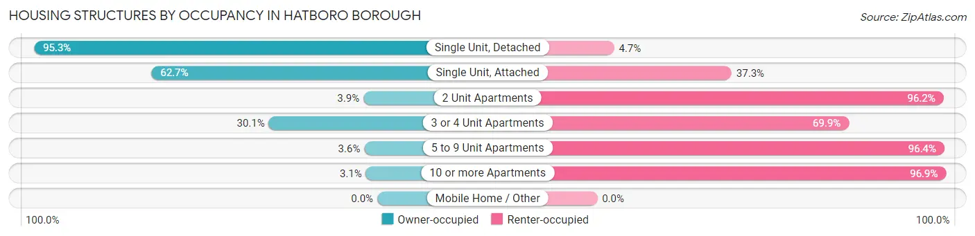 Housing Structures by Occupancy in Hatboro borough
