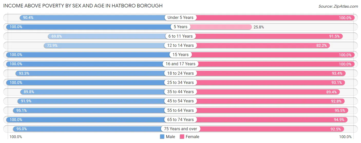 Income Above Poverty by Sex and Age in Hatboro borough