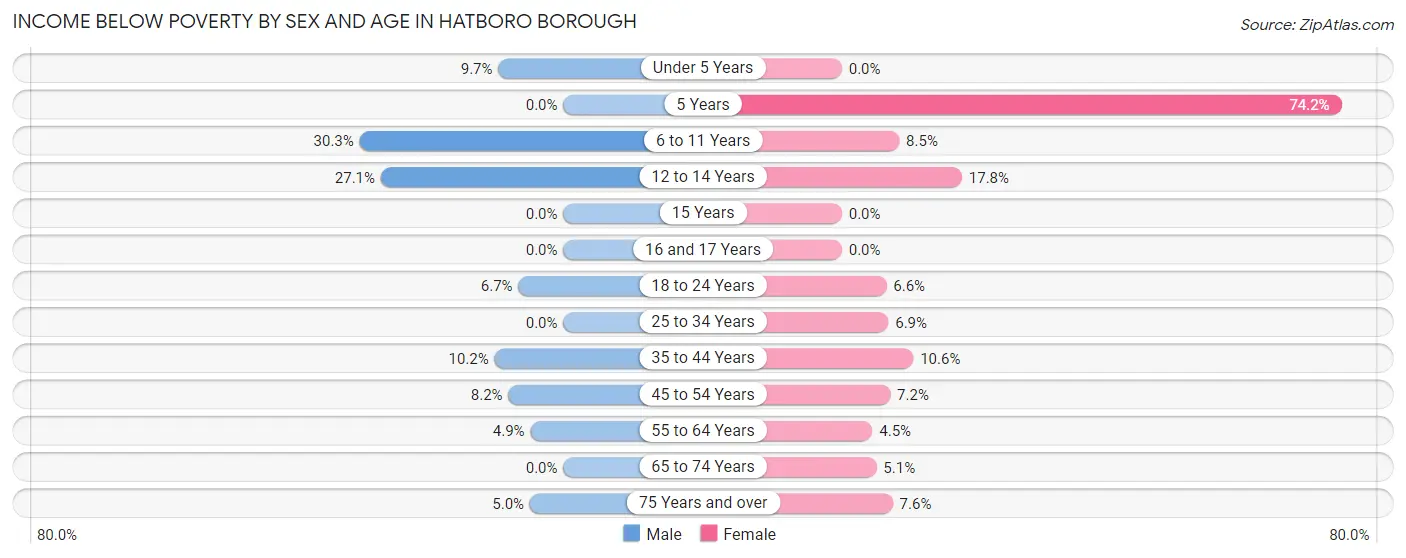 Income Below Poverty by Sex and Age in Hatboro borough