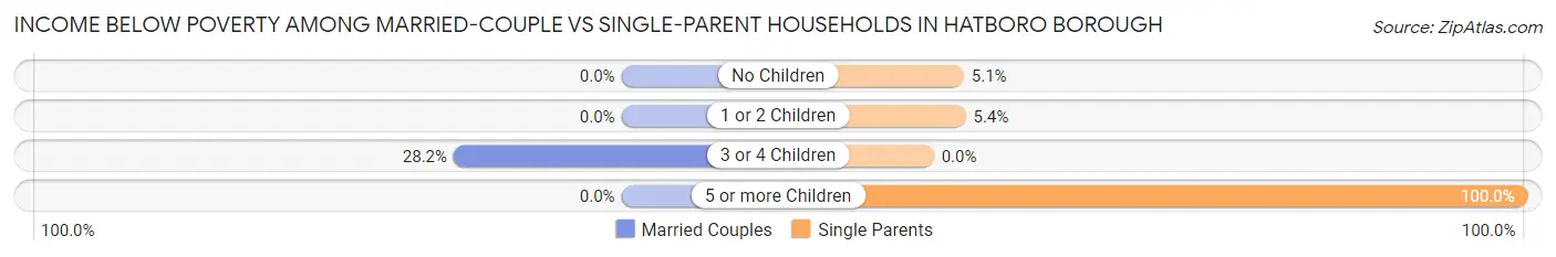 Income Below Poverty Among Married-Couple vs Single-Parent Households in Hatboro borough