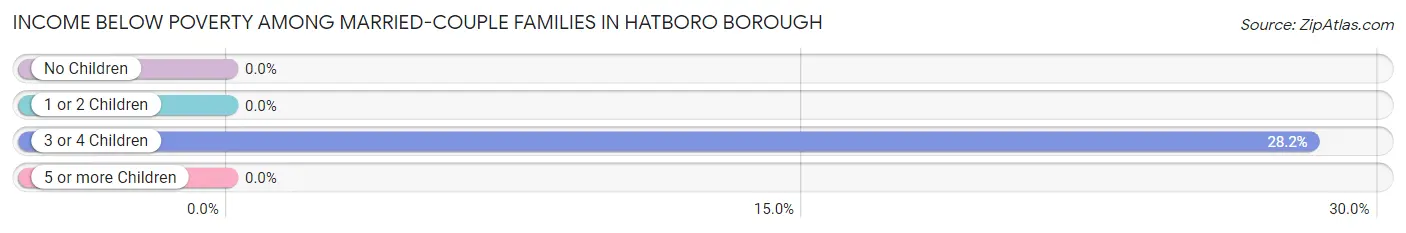 Income Below Poverty Among Married-Couple Families in Hatboro borough