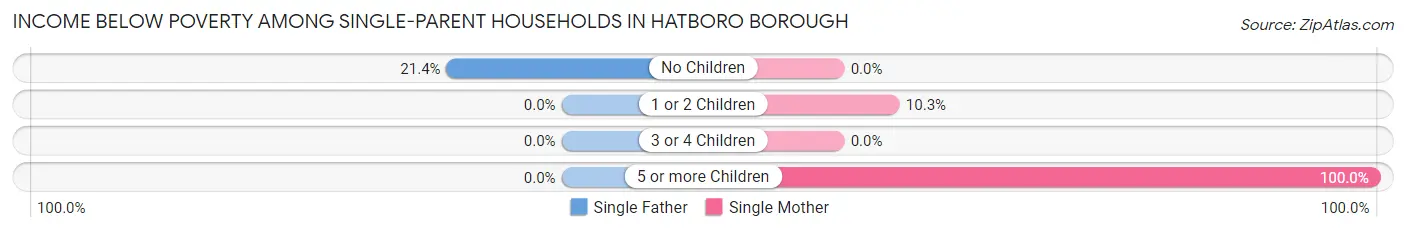 Income Below Poverty Among Single-Parent Households in Hatboro borough