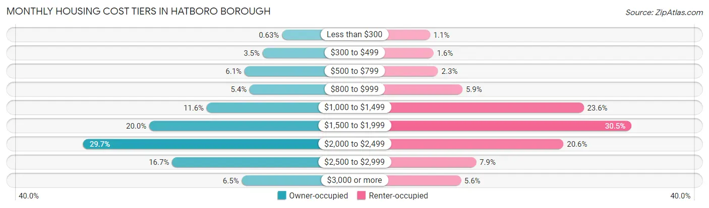 Monthly Housing Cost Tiers in Hatboro borough