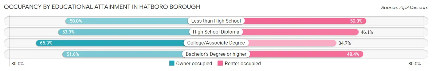 Occupancy by Educational Attainment in Hatboro borough