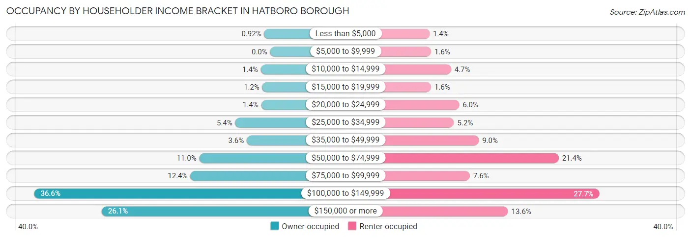 Occupancy by Householder Income Bracket in Hatboro borough