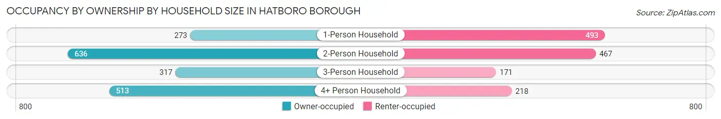 Occupancy by Ownership by Household Size in Hatboro borough