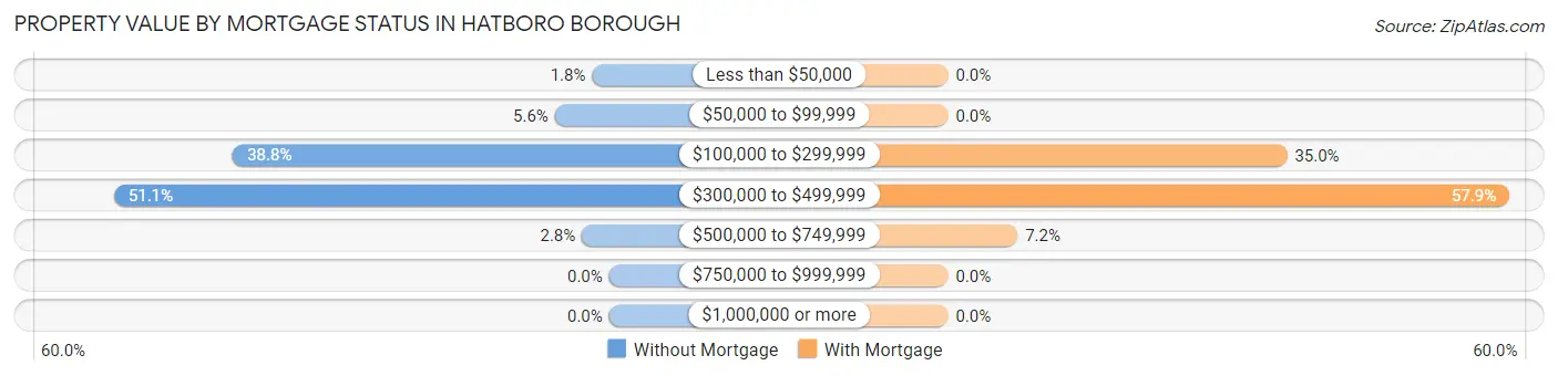 Property Value by Mortgage Status in Hatboro borough