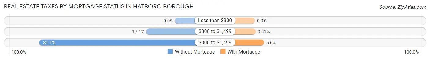 Real Estate Taxes by Mortgage Status in Hatboro borough