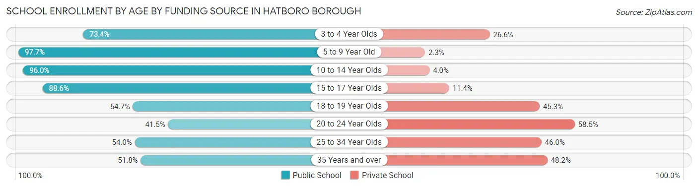 School Enrollment by Age by Funding Source in Hatboro borough
