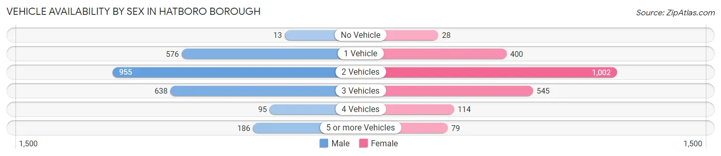 Vehicle Availability by Sex in Hatboro borough