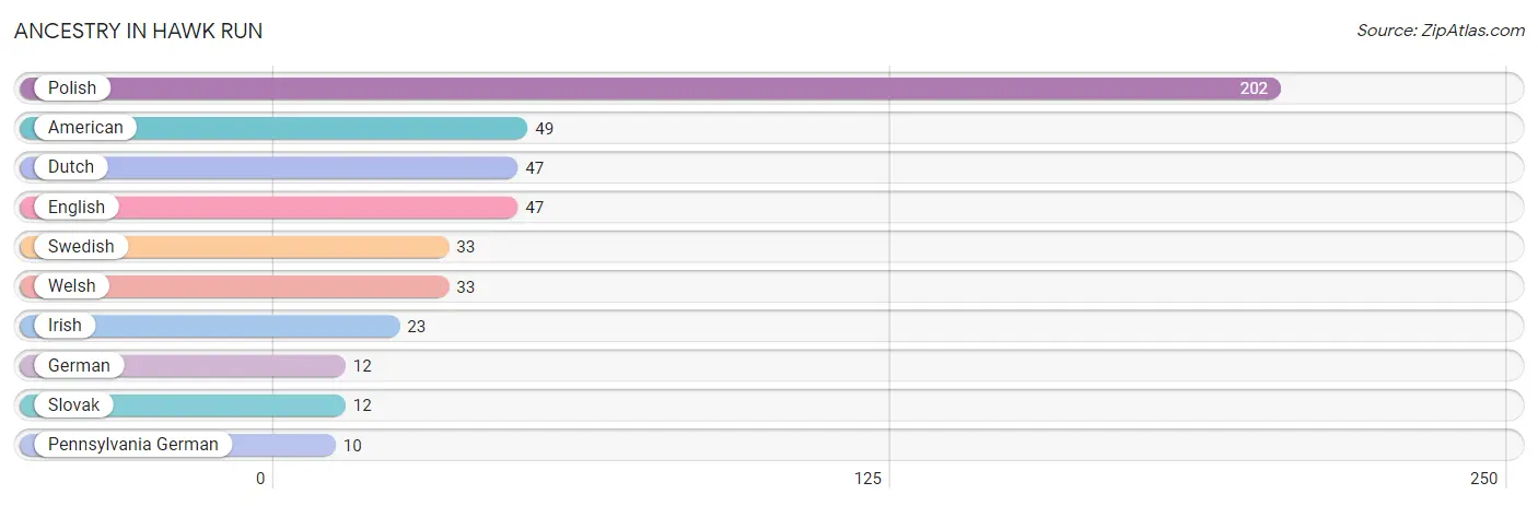 Ancestry in Hawk Run