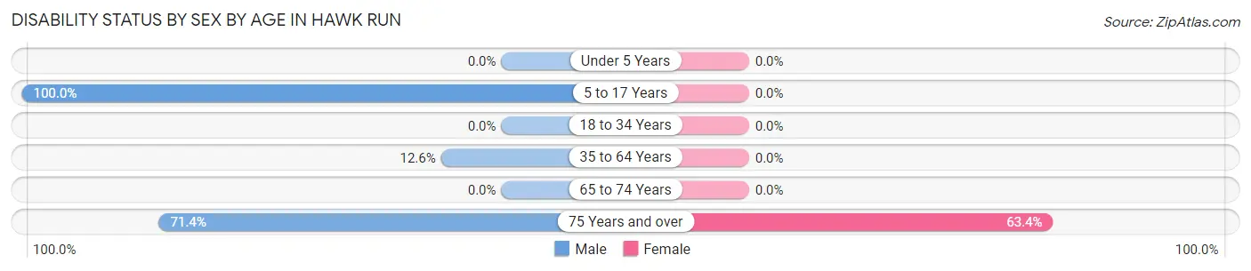 Disability Status by Sex by Age in Hawk Run