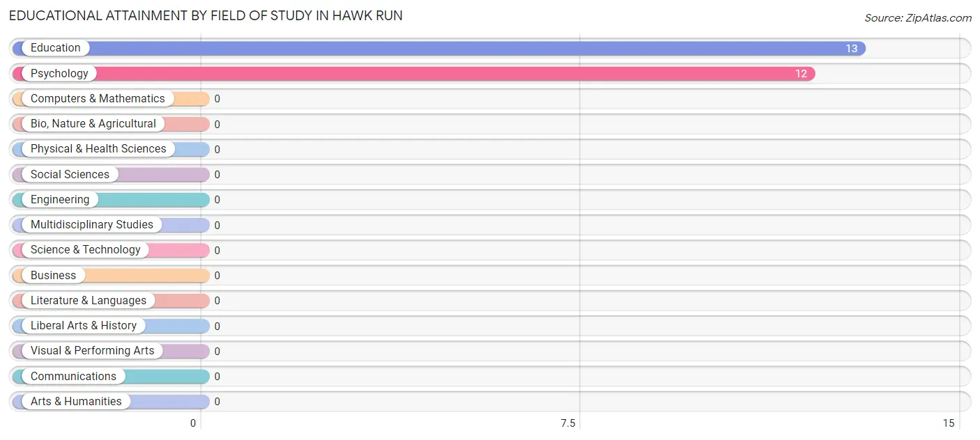 Educational Attainment by Field of Study in Hawk Run