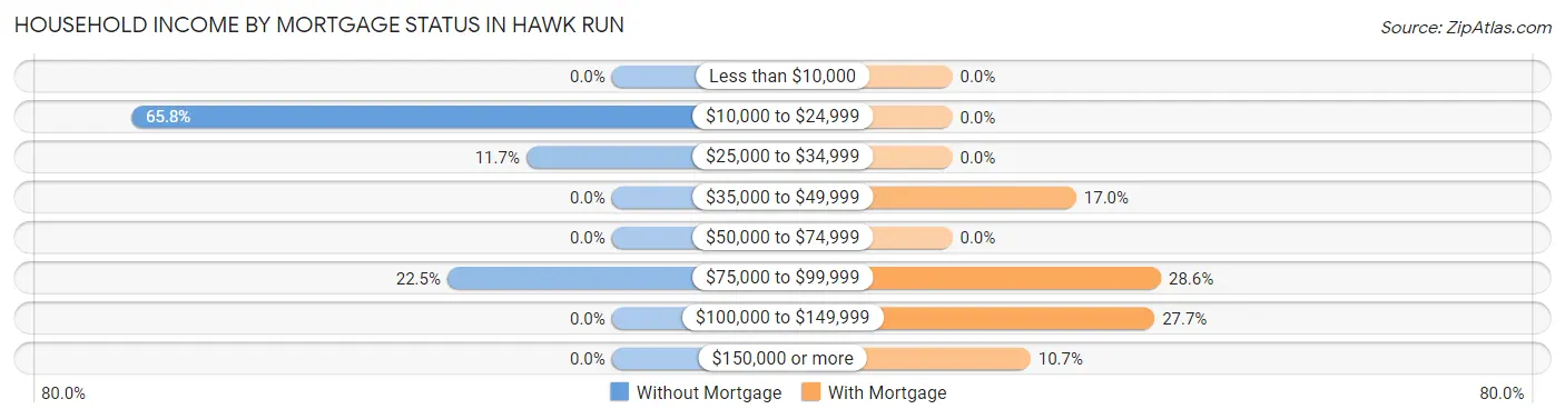 Household Income by Mortgage Status in Hawk Run