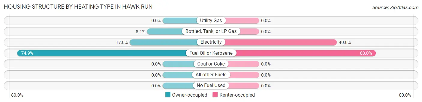 Housing Structure by Heating Type in Hawk Run