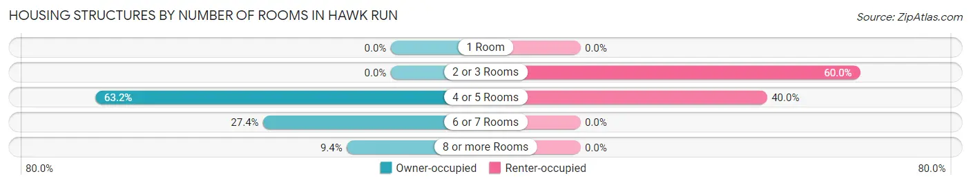Housing Structures by Number of Rooms in Hawk Run