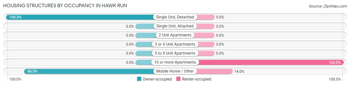 Housing Structures by Occupancy in Hawk Run