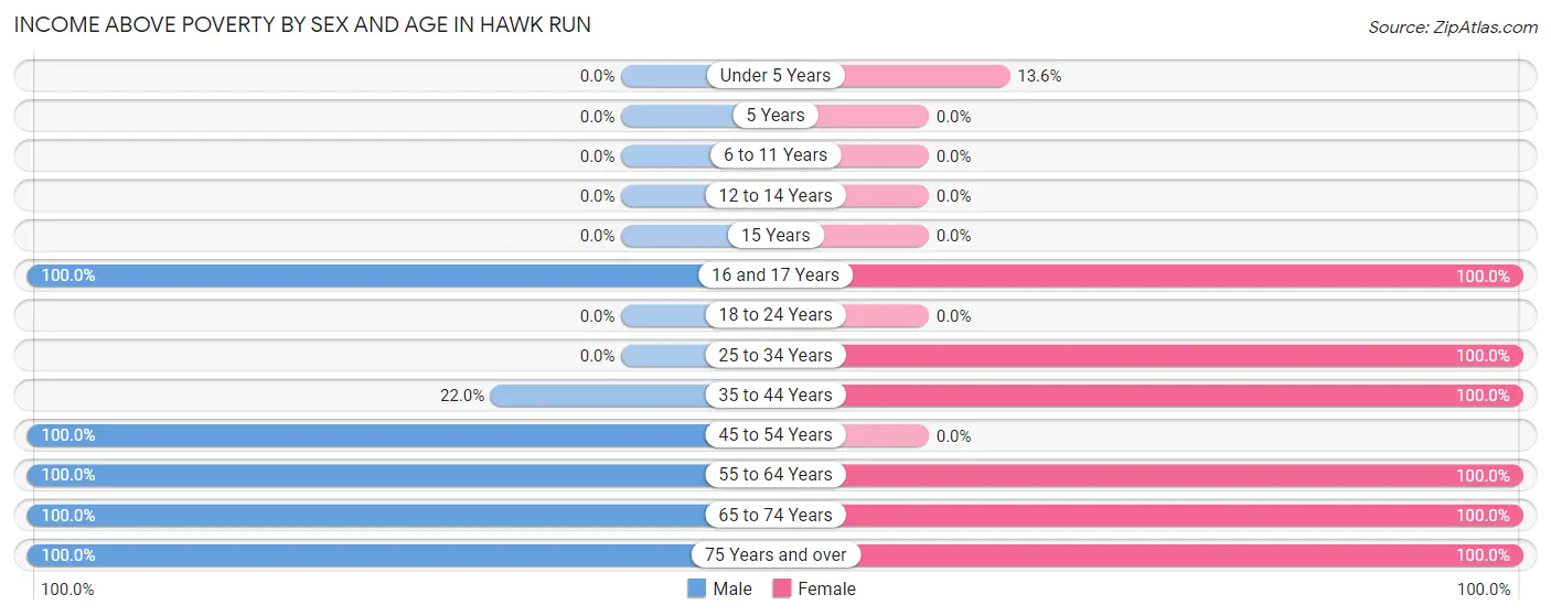 Income Above Poverty by Sex and Age in Hawk Run