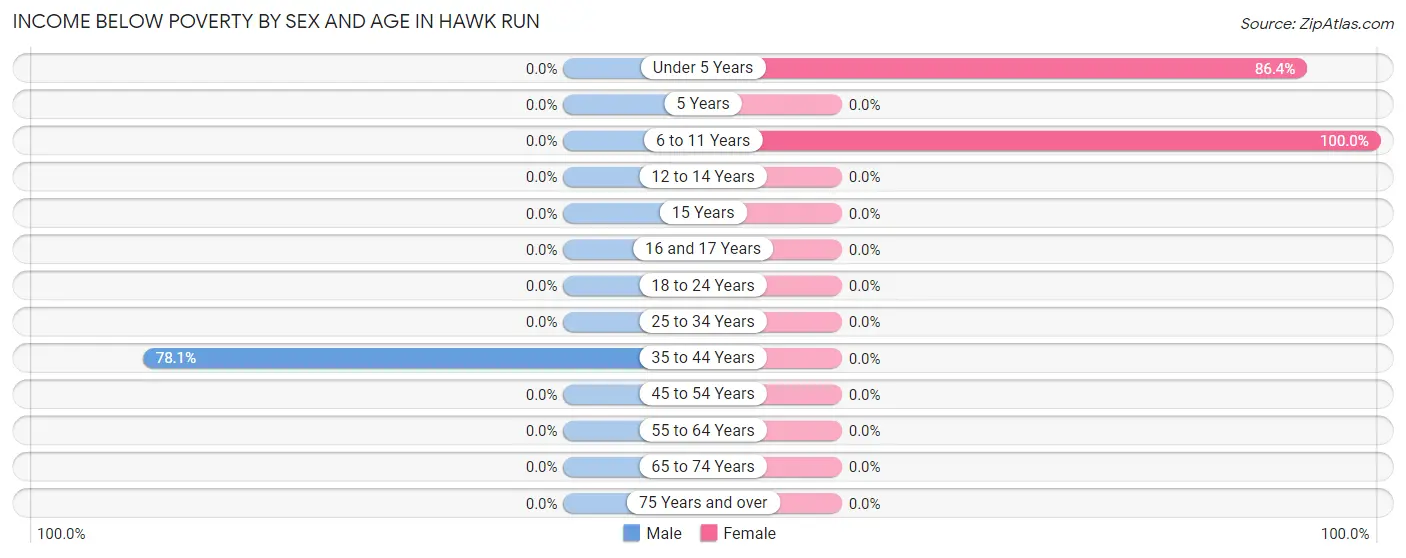 Income Below Poverty by Sex and Age in Hawk Run