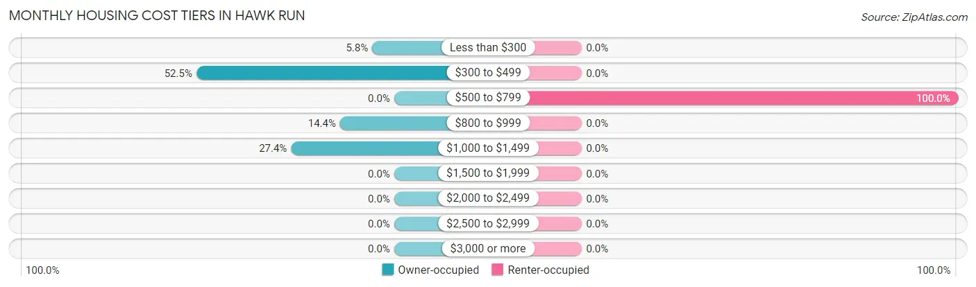 Monthly Housing Cost Tiers in Hawk Run